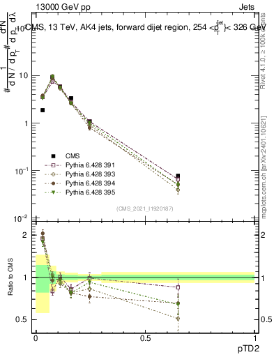 Plot of j.ptd2 in 13000 GeV pp collisions