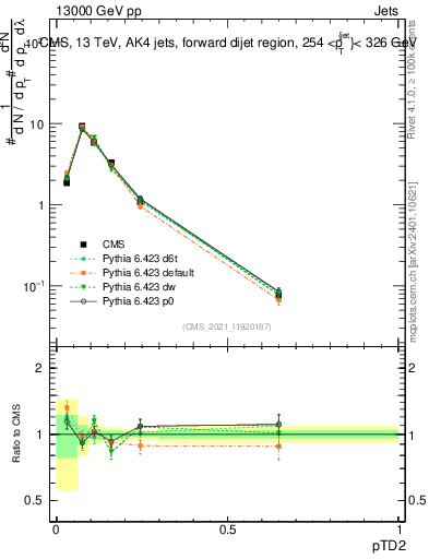 Plot of j.ptd2 in 13000 GeV pp collisions
