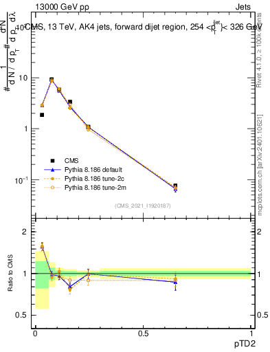 Plot of j.ptd2 in 13000 GeV pp collisions