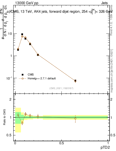Plot of j.ptd2 in 13000 GeV pp collisions