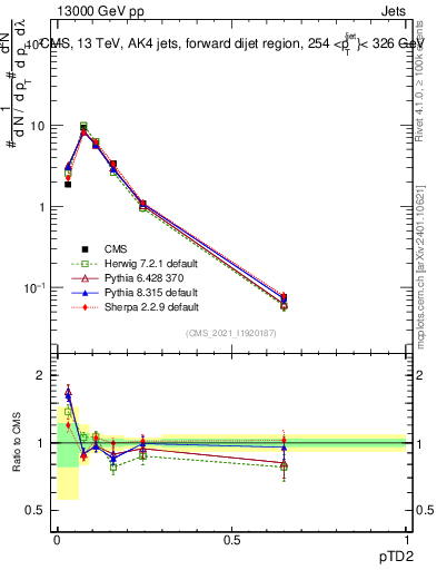 Plot of j.ptd2 in 13000 GeV pp collisions