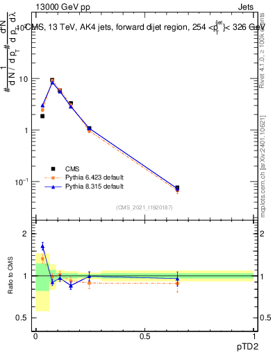 Plot of j.ptd2 in 13000 GeV pp collisions