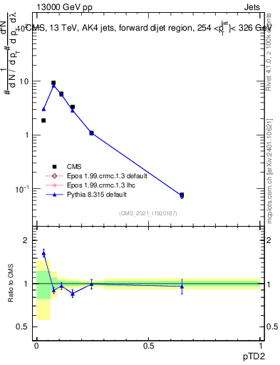 Plot of j.ptd2 in 13000 GeV pp collisions