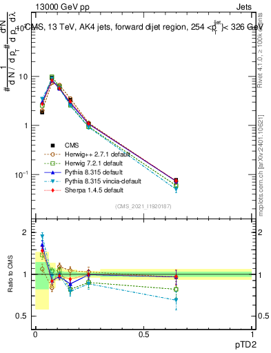 Plot of j.ptd2 in 13000 GeV pp collisions