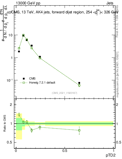 Plot of j.ptd2 in 13000 GeV pp collisions