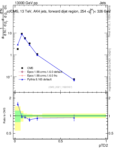 Plot of j.ptd2 in 13000 GeV pp collisions