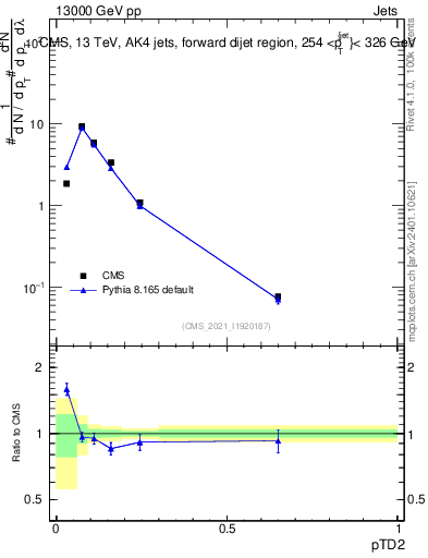 Plot of j.ptd2 in 13000 GeV pp collisions