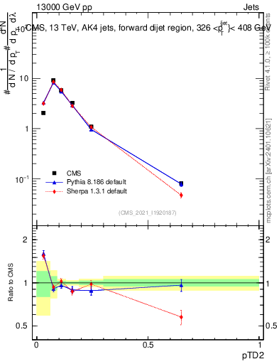 Plot of j.ptd2 in 13000 GeV pp collisions