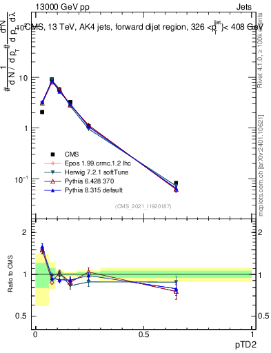 Plot of j.ptd2 in 13000 GeV pp collisions