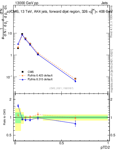 Plot of j.ptd2 in 13000 GeV pp collisions