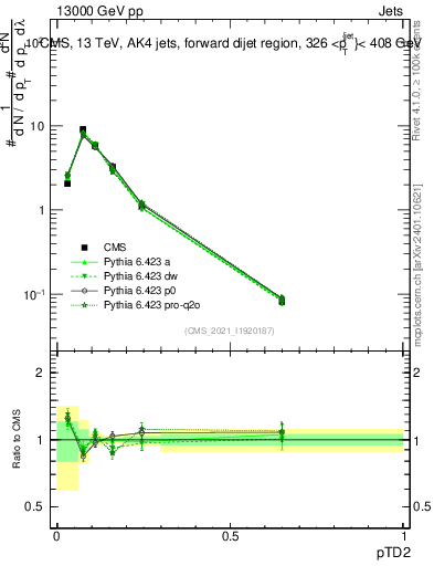 Plot of j.ptd2 in 13000 GeV pp collisions