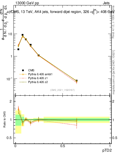 Plot of j.ptd2 in 13000 GeV pp collisions
