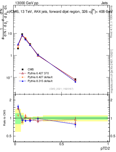 Plot of j.ptd2 in 13000 GeV pp collisions