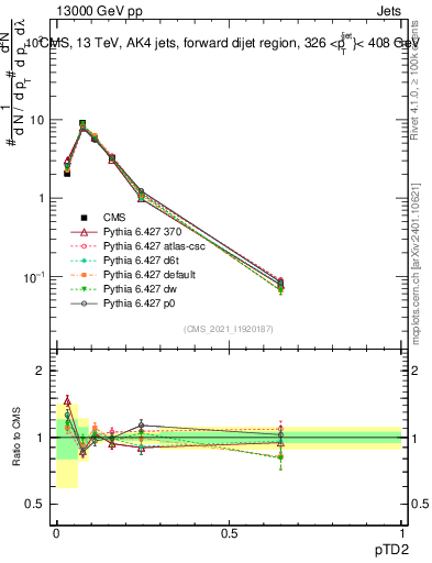 Plot of j.ptd2 in 13000 GeV pp collisions