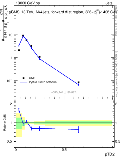 Plot of j.ptd2 in 13000 GeV pp collisions