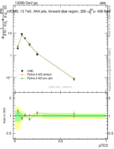 Plot of j.ptd2 in 13000 GeV pp collisions