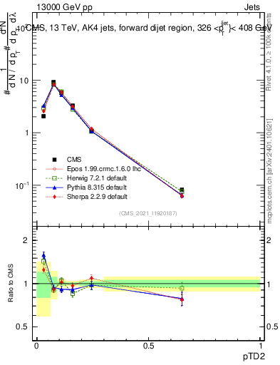Plot of j.ptd2 in 13000 GeV pp collisions