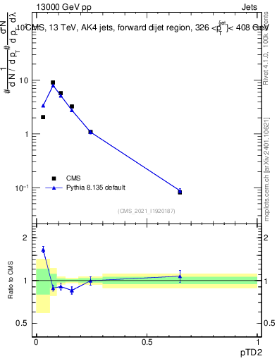 Plot of j.ptd2 in 13000 GeV pp collisions