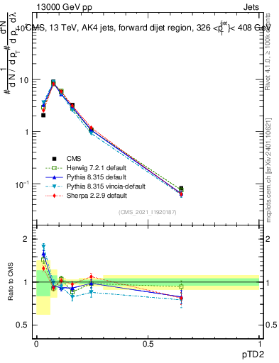 Plot of j.ptd2 in 13000 GeV pp collisions
