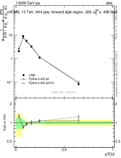 Plot of j.ptd2 in 13000 GeV pp collisions
