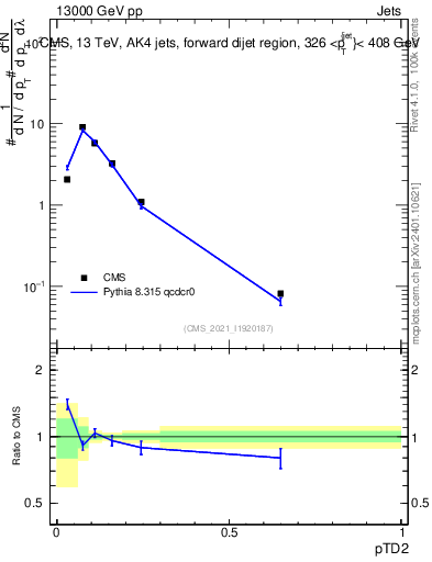 Plot of j.ptd2 in 13000 GeV pp collisions