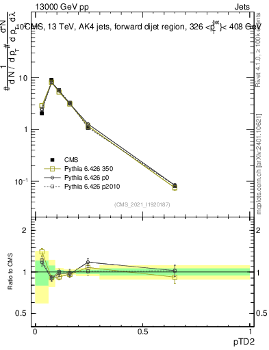 Plot of j.ptd2 in 13000 GeV pp collisions