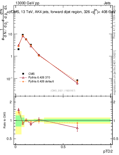 Plot of j.ptd2 in 13000 GeV pp collisions