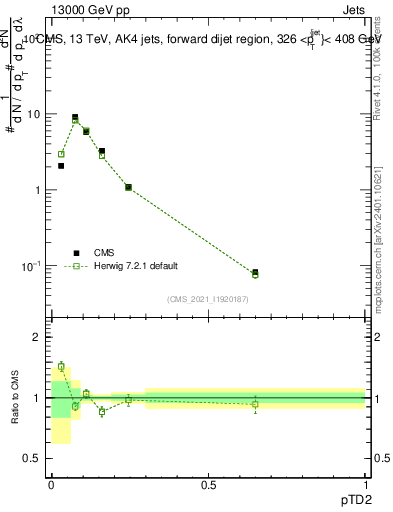 Plot of j.ptd2 in 13000 GeV pp collisions