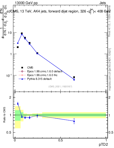 Plot of j.ptd2 in 13000 GeV pp collisions