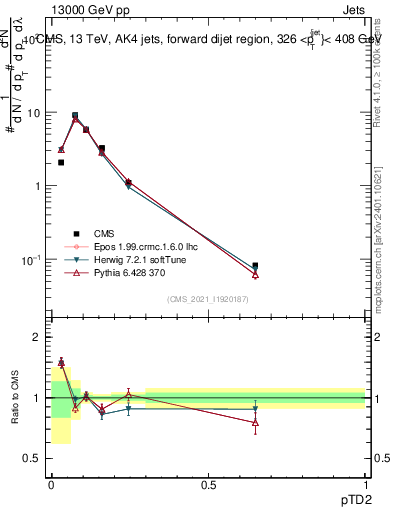 Plot of j.ptd2 in 13000 GeV pp collisions