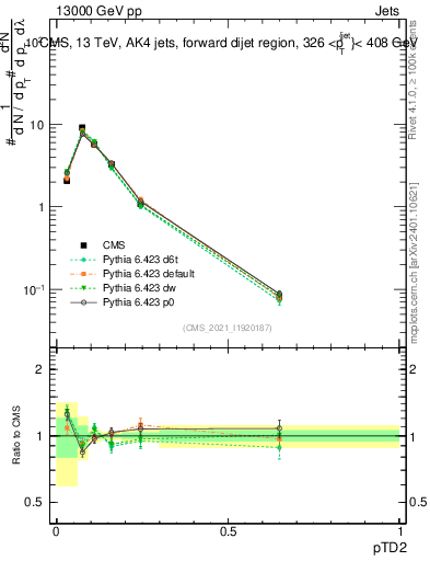 Plot of j.ptd2 in 13000 GeV pp collisions
