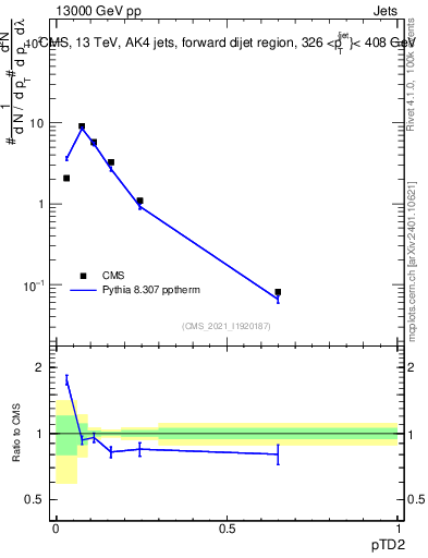 Plot of j.ptd2 in 13000 GeV pp collisions