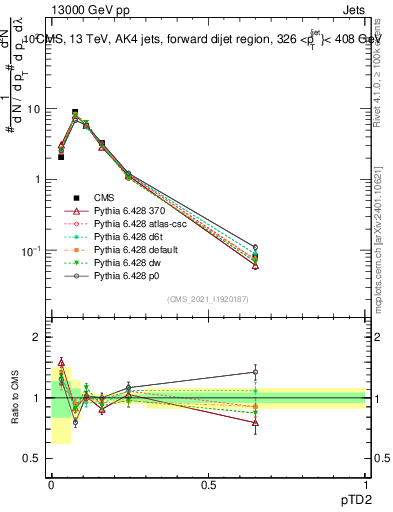 Plot of j.ptd2 in 13000 GeV pp collisions