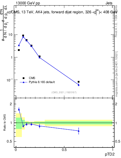 Plot of j.ptd2 in 13000 GeV pp collisions