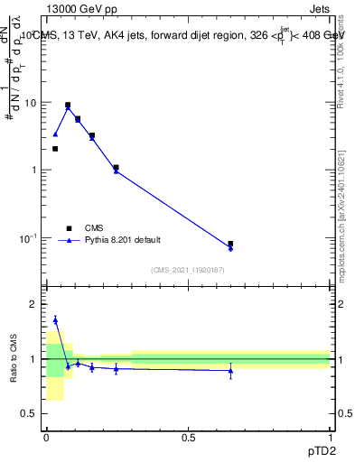 Plot of j.ptd2 in 13000 GeV pp collisions