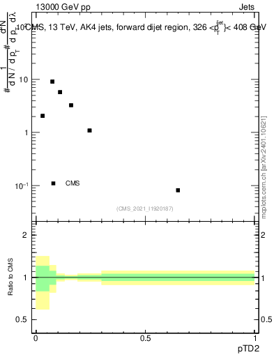 Plot of j.ptd2 in 13000 GeV pp collisions