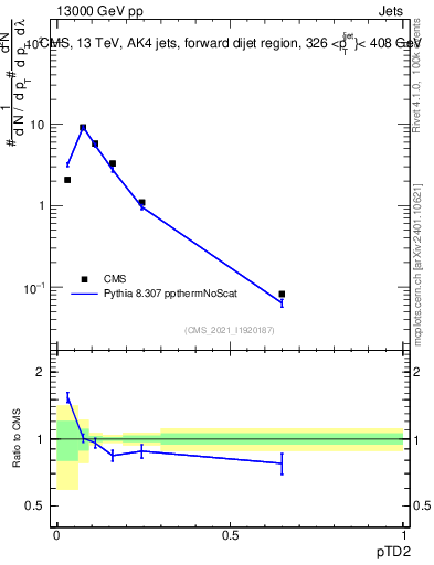Plot of j.ptd2 in 13000 GeV pp collisions