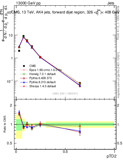Plot of j.ptd2 in 13000 GeV pp collisions