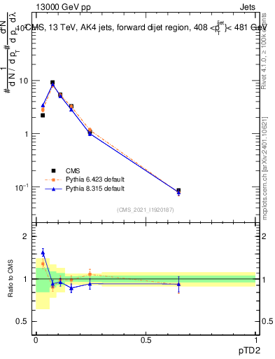 Plot of j.ptd2 in 13000 GeV pp collisions