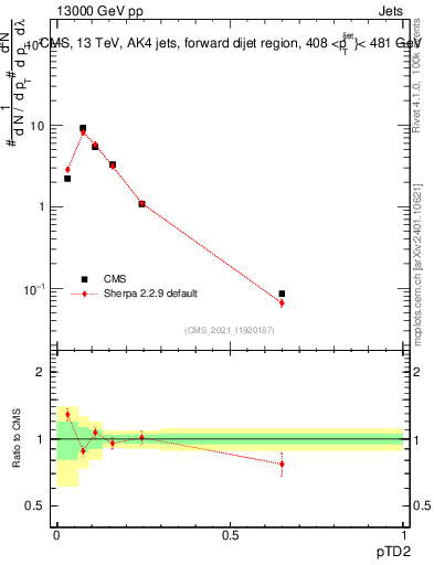 Plot of j.ptd2 in 13000 GeV pp collisions