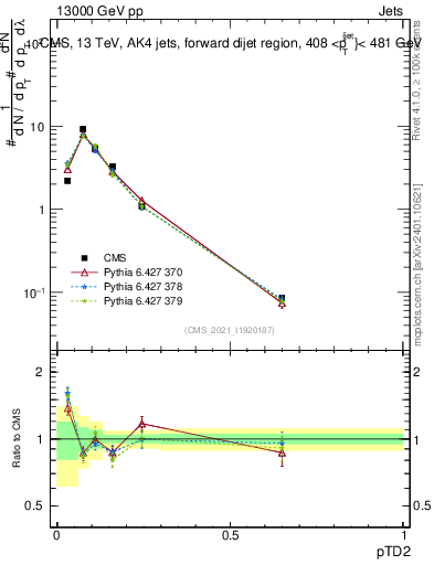 Plot of j.ptd2 in 13000 GeV pp collisions
