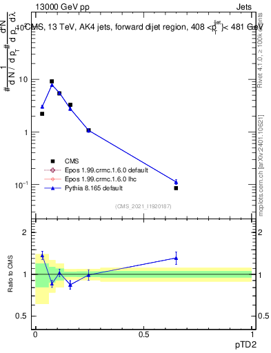 Plot of j.ptd2 in 13000 GeV pp collisions