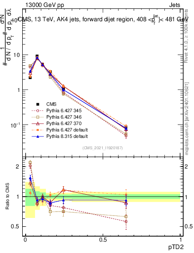 Plot of j.ptd2 in 13000 GeV pp collisions