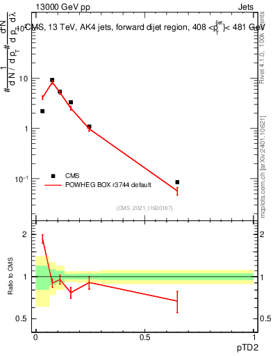 Plot of j.ptd2 in 13000 GeV pp collisions