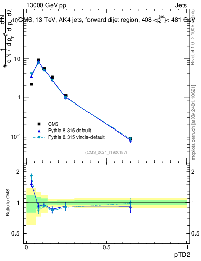 Plot of j.ptd2 in 13000 GeV pp collisions