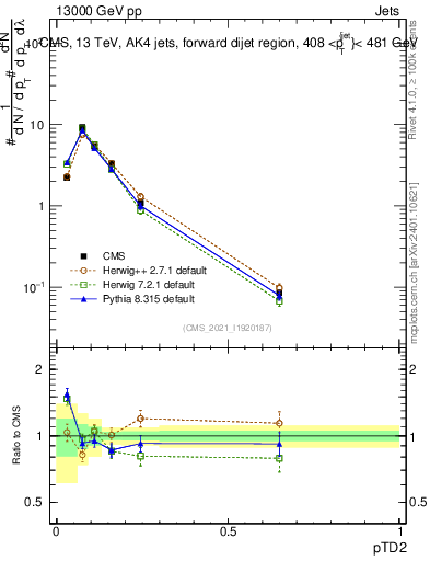 Plot of j.ptd2 in 13000 GeV pp collisions