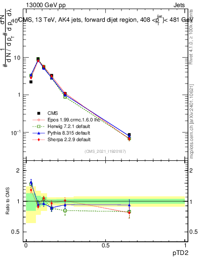 Plot of j.ptd2 in 13000 GeV pp collisions