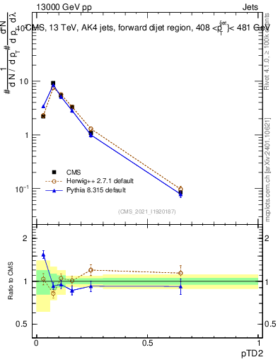 Plot of j.ptd2 in 13000 GeV pp collisions
