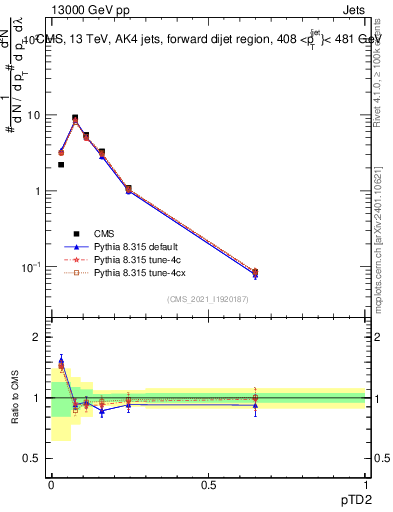 Plot of j.ptd2 in 13000 GeV pp collisions