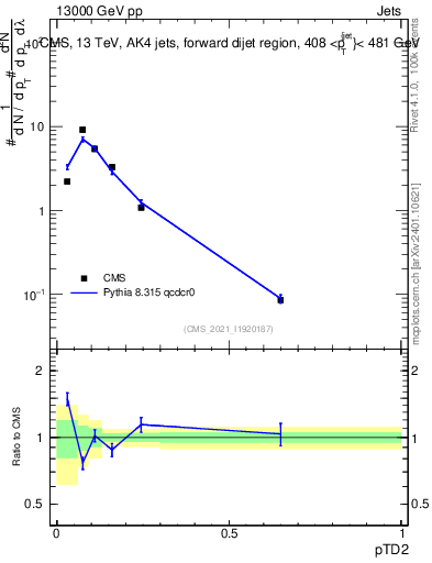 Plot of j.ptd2 in 13000 GeV pp collisions